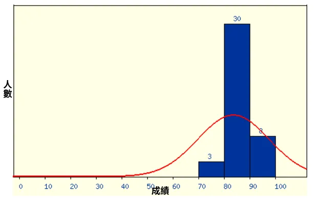 成績分佈