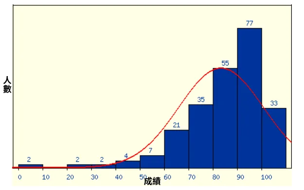 成績分佈