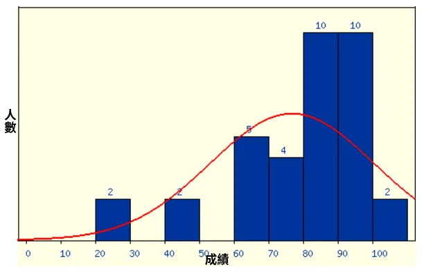 成績分佈
