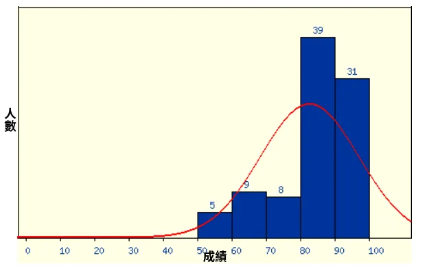 成績分佈