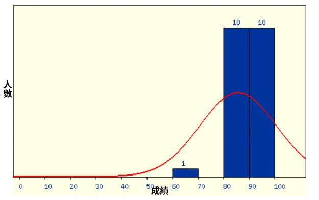 成績分佈
