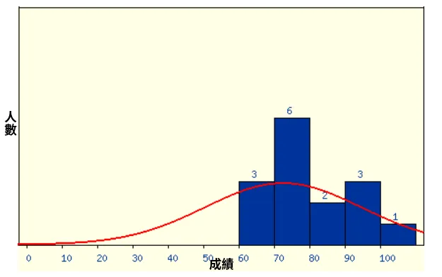 成績分佈