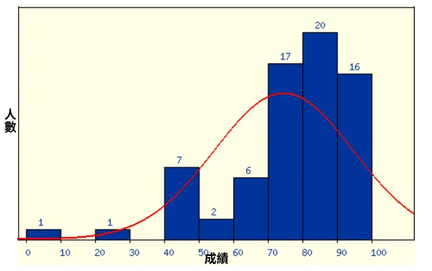 成績分佈
