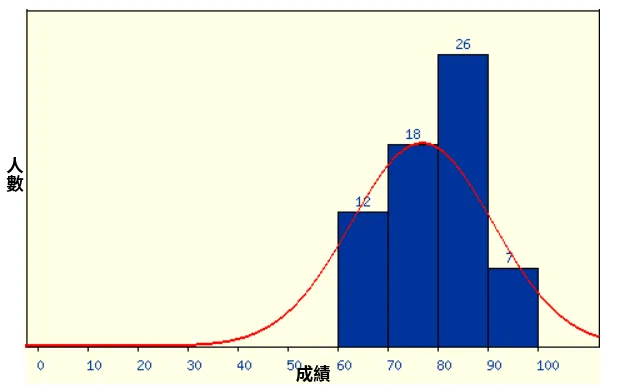 成績分佈