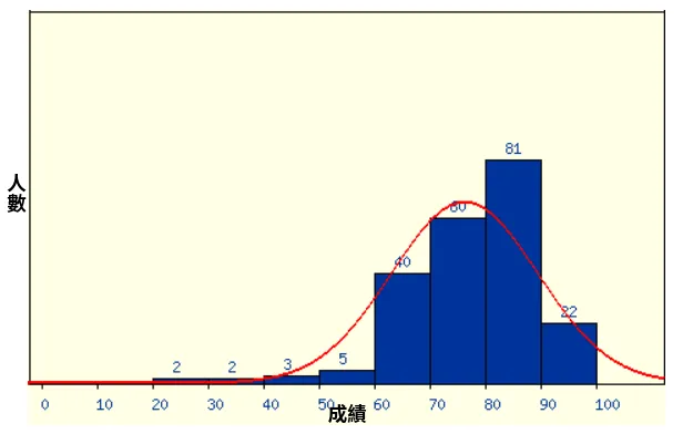 成績分佈