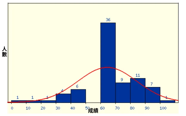 成績分佈
