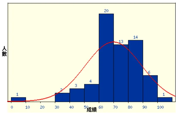 成績分佈
