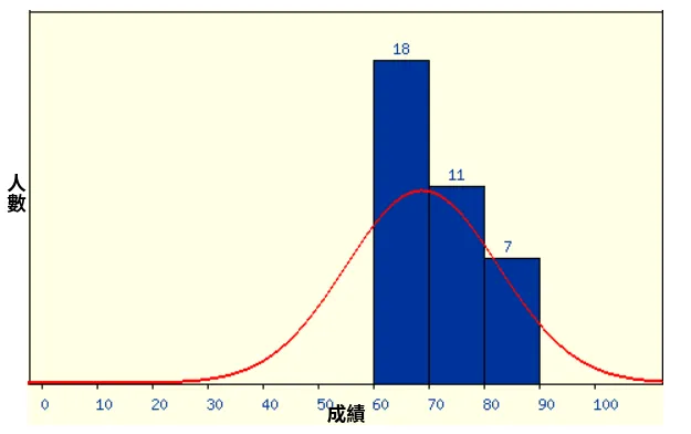 成績分佈