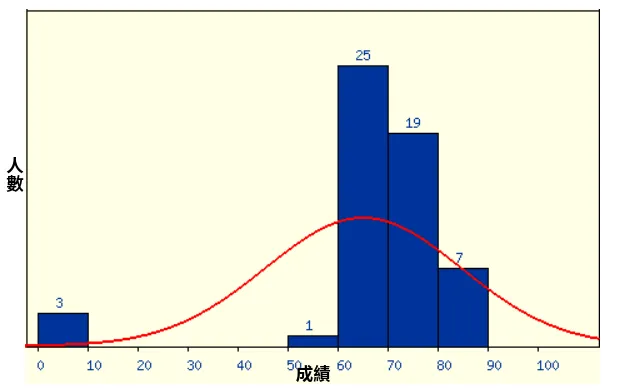 成績分佈